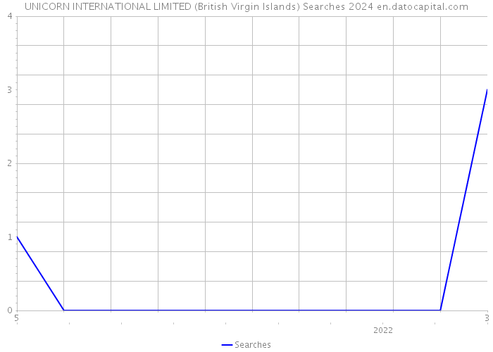 UNICORN INTERNATIONAL LIMITED (British Virgin Islands) Searches 2024 