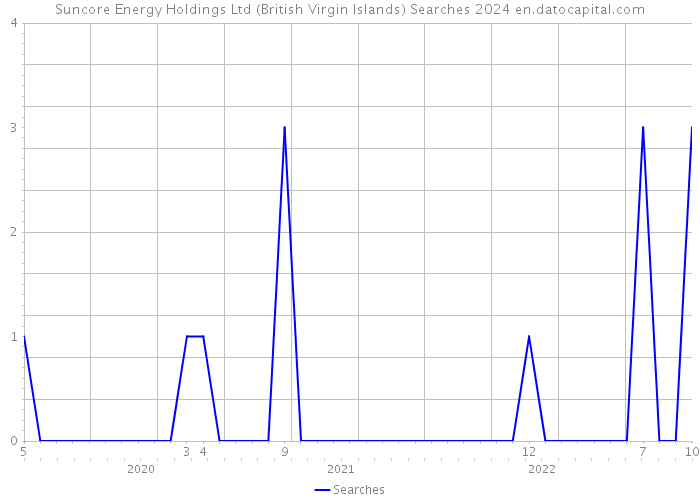 Suncore Energy Holdings Ltd (British Virgin Islands) Searches 2024 