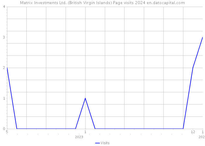 Matrix Investments Ltd. (British Virgin Islands) Page visits 2024 