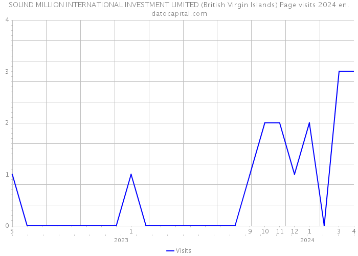 SOUND MILLION INTERNATIONAL INVESTMENT LIMITED (British Virgin Islands) Page visits 2024 