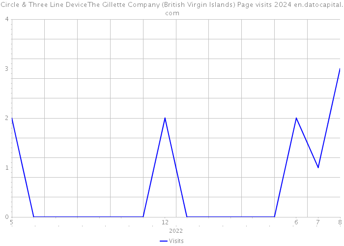 Circle & Three Line DeviceThe Gillette Company (British Virgin Islands) Page visits 2024 