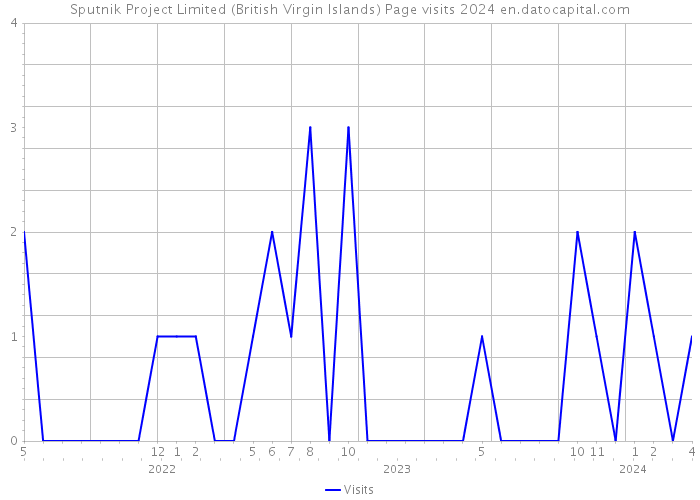 Sputnik Project Limited (British Virgin Islands) Page visits 2024 