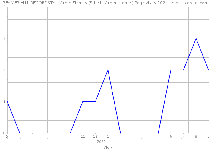 REAMER HILL RECORDSThe Virgin Flames (British Virgin Islands) Page visits 2024 