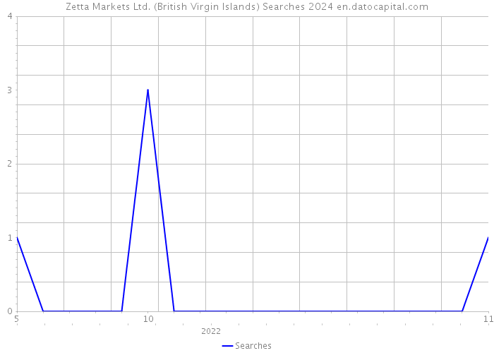 Zetta Markets Ltd. (British Virgin Islands) Searches 2024 