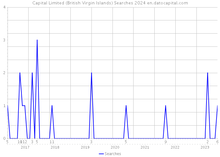 Capital Limited (British Virgin Islands) Searches 2024 