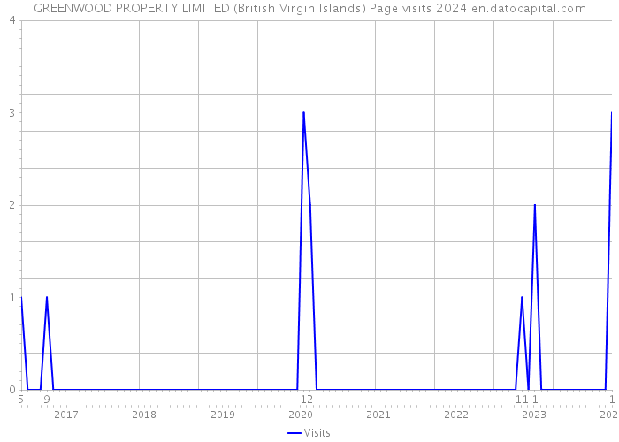 GREENWOOD PROPERTY LIMITED (British Virgin Islands) Page visits 2024 