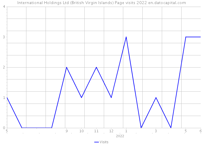 International Holdings Ltd (British Virgin Islands) Page visits 2022 
