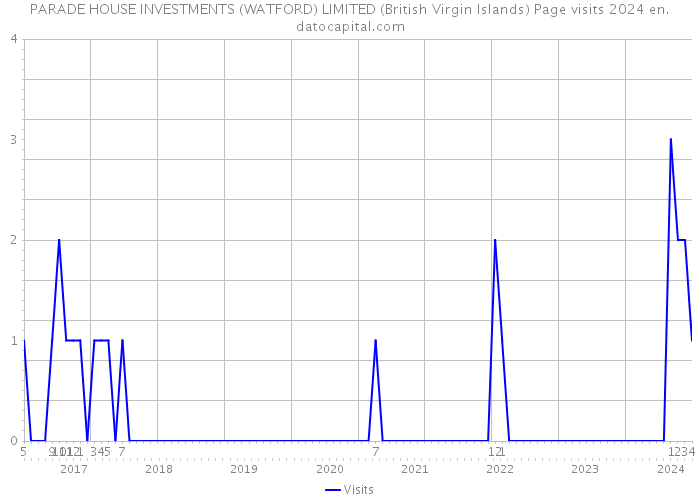 PARADE HOUSE INVESTMENTS (WATFORD) LIMITED (British Virgin Islands) Page visits 2024 
