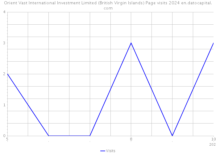 Orient Vast International Investment Limited (British Virgin Islands) Page visits 2024 