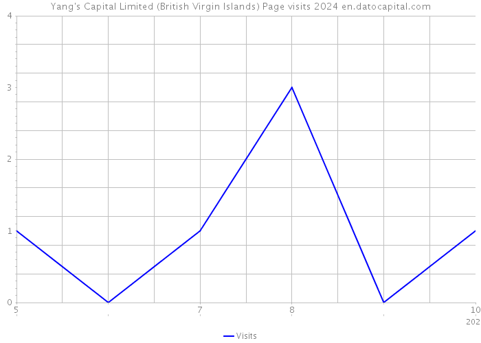 Yang's Capital Limited (British Virgin Islands) Page visits 2024 