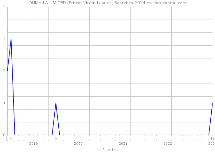 OUMAILA LIMITED (British Virgin Islands) Searches 2024 