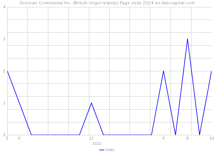 Sonoran Continental Inc. (British Virgin Islands) Page visits 2024 