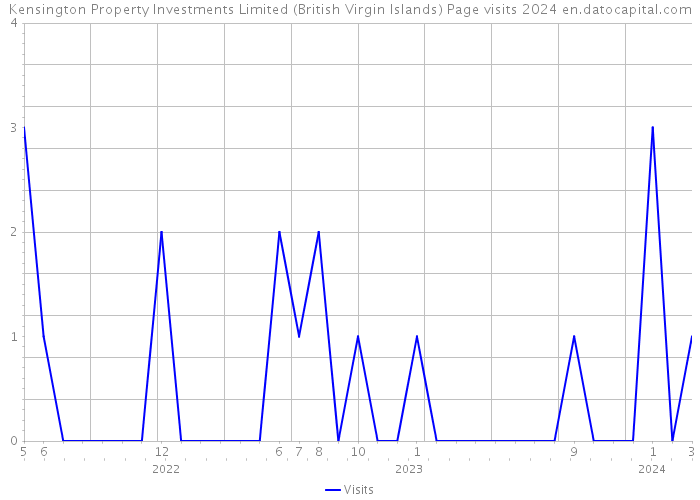 Kensington Property Investments Limited (British Virgin Islands) Page visits 2024 