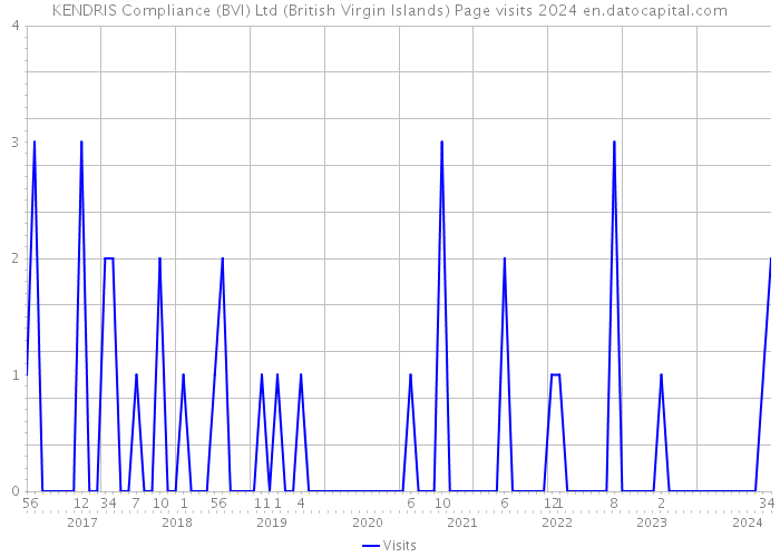 KENDRIS Compliance (BVI) Ltd (British Virgin Islands) Page visits 2024 