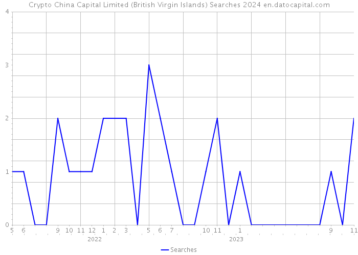 Crypto China Capital Limited (British Virgin Islands) Searches 2024 