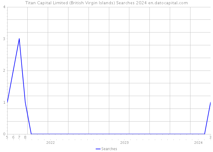 Titan Capital Limited (British Virgin Islands) Searches 2024 