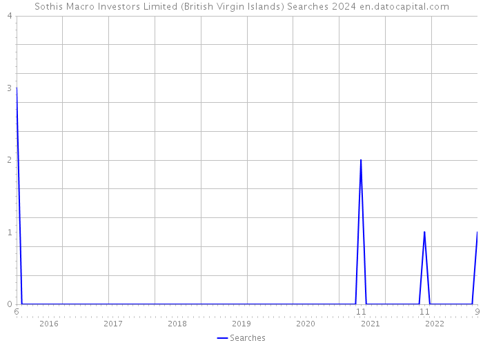 Sothis Macro Investors Limited (British Virgin Islands) Searches 2024 