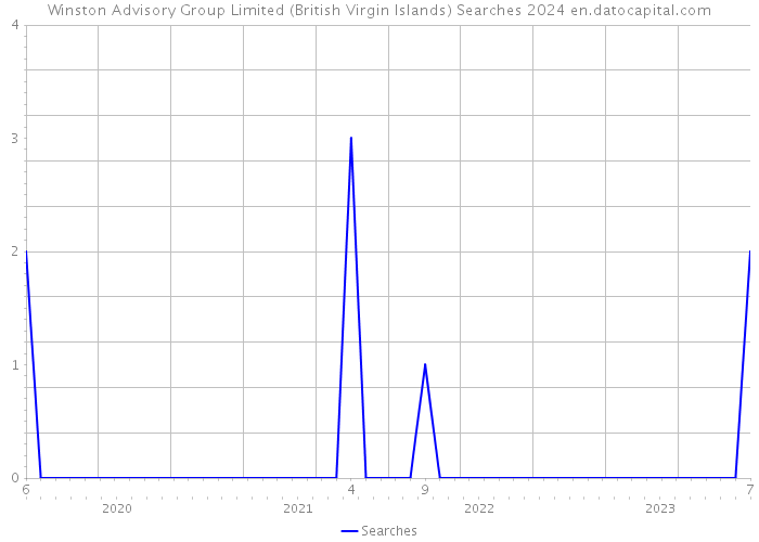 Winston Advisory Group Limited (British Virgin Islands) Searches 2024 