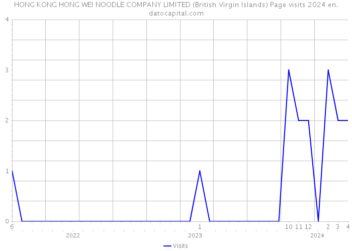 HONG KONG HONG WEI NOODLE COMPANY LIMITED (British Virgin Islands) Page visits 2024 