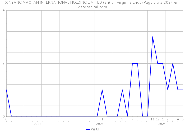 XINYANG MAOJIAN INTERNATIONAL HOLDING LIMITED (British Virgin Islands) Page visits 2024 