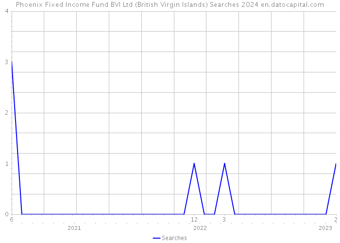 Phoenix Fixed Income Fund BVI Ltd (British Virgin Islands) Searches 2024 