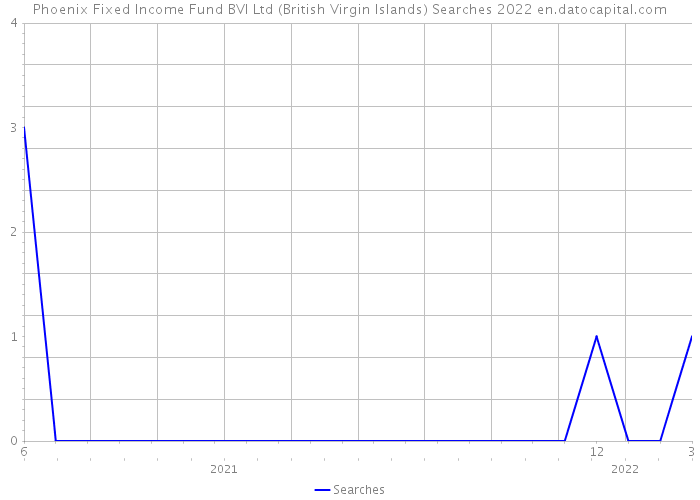 Phoenix Fixed Income Fund BVI Ltd (British Virgin Islands) Searches 2022 