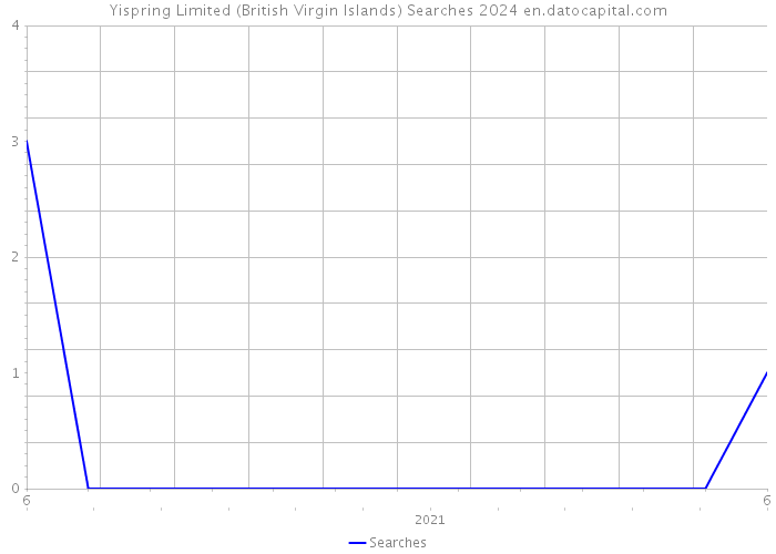 Yispring Limited (British Virgin Islands) Searches 2024 