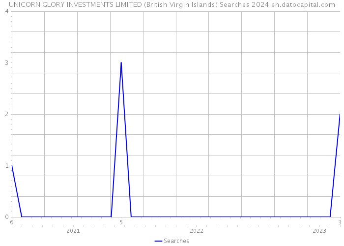 UNICORN GLORY INVESTMENTS LIMITED (British Virgin Islands) Searches 2024 