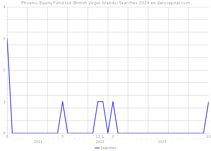 Phoenix Equity Fund Ltd (British Virgin Islands) Searches 2024 