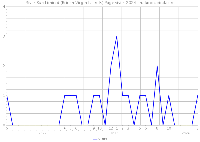 River Sun Limited (British Virgin Islands) Page visits 2024 