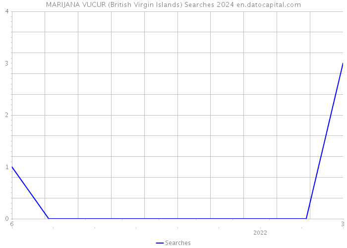 MARIJANA VUCUR (British Virgin Islands) Searches 2024 