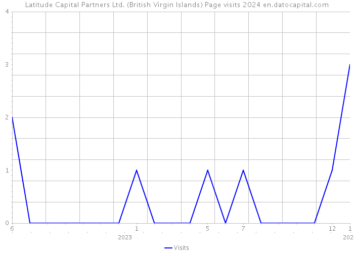 Latitude Capital Partners Ltd. (British Virgin Islands) Page visits 2024 