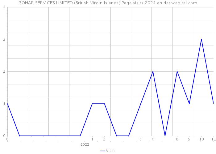 ZOHAR SERVICES LIMITED (British Virgin Islands) Page visits 2024 