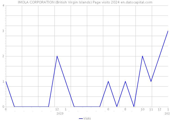 IMOLA CORPORATION (British Virgin Islands) Page visits 2024 