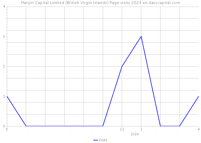 Hanjin Capital Limited (British Virgin Islands) Page visits 2024 