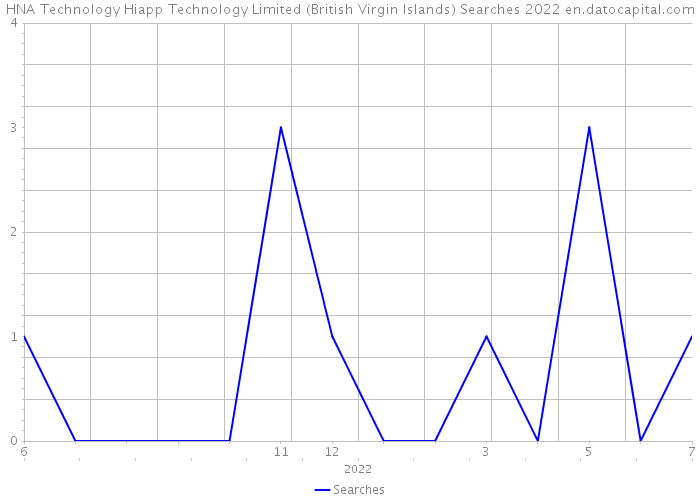 HNA Technology Hiapp Technology Limited (British Virgin Islands) Searches 2022 