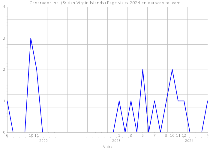 Generador Inc. (British Virgin Islands) Page visits 2024 