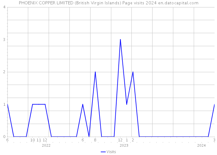 PHOENIX COPPER LIMITED (British Virgin Islands) Page visits 2024 