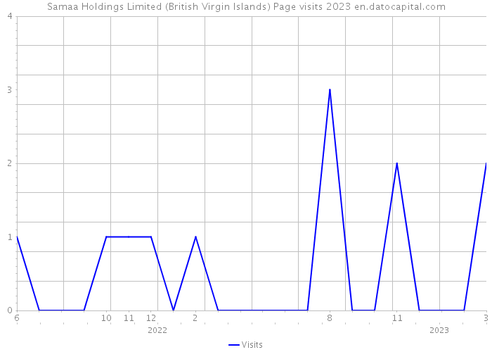 Samaa Holdings Limited (British Virgin Islands) Page visits 2023 