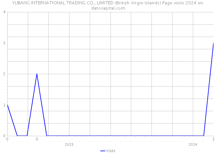 YUBANG INTERNATIONAL TRADING CO., LIMITED (British Virgin Islands) Page visits 2024 