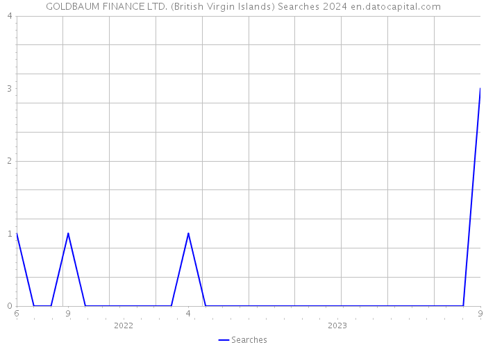 GOLDBAUM FINANCE LTD. (British Virgin Islands) Searches 2024 