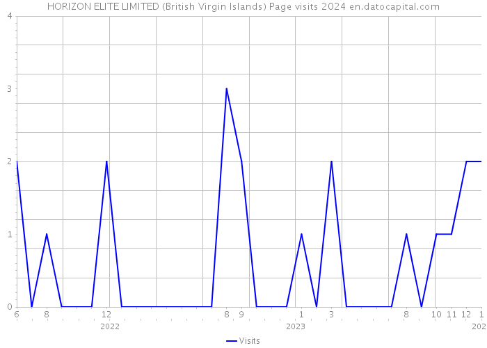 HORIZON ELITE LIMITED (British Virgin Islands) Page visits 2024 