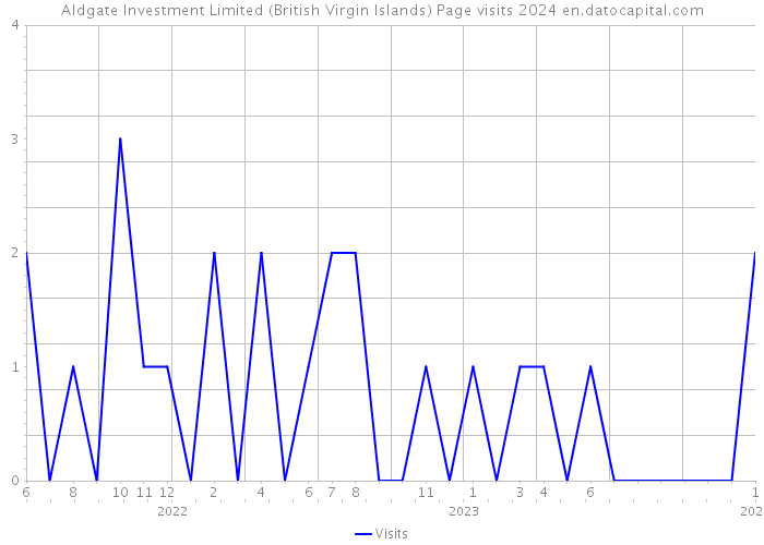 Aldgate Investment Limited (British Virgin Islands) Page visits 2024 