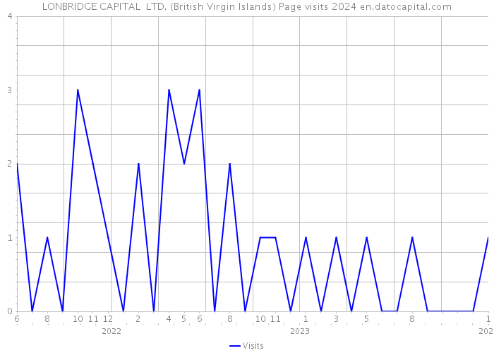 LONBRIDGE CAPITAL LTD. (British Virgin Islands) Page visits 2024 