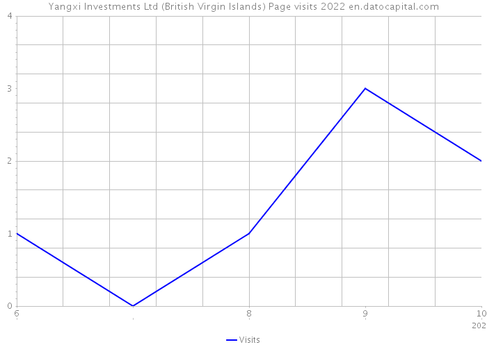Yangxi Investments Ltd (British Virgin Islands) Page visits 2022 