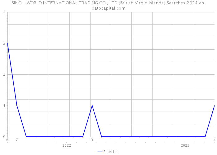 SINO - WORLD INTERNATIONAL TRADING CO., LTD (British Virgin Islands) Searches 2024 