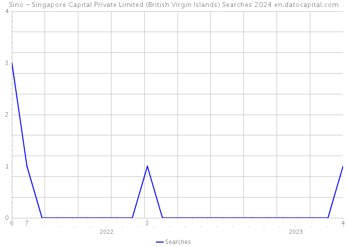 Sino - Singapore Capital Private Limited (British Virgin Islands) Searches 2024 