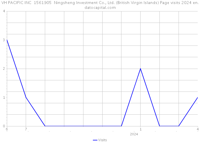 VH PACIFIC INC 1561905 Ningsheng Investment Co., Ltd. (British Virgin Islands) Page visits 2024 