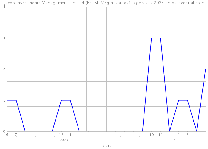 Jacob Investments Management Limited (British Virgin Islands) Page visits 2024 