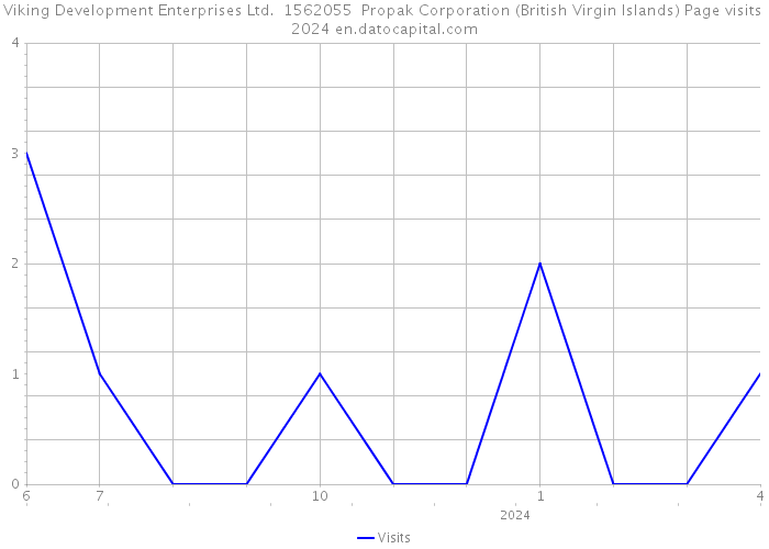 Viking Development Enterprises Ltd. 1562055 Propak Corporation (British Virgin Islands) Page visits 2024 